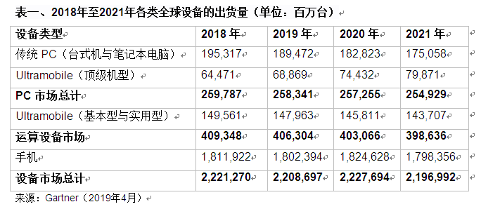 Gartner预测2019年全球设备出货量将持平 可折叠手机出货量将在2023年达到3000万台