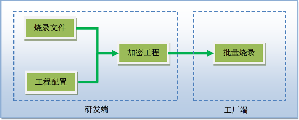 如何在燒錄生產(chǎn)過程中全方位保護芯片程序