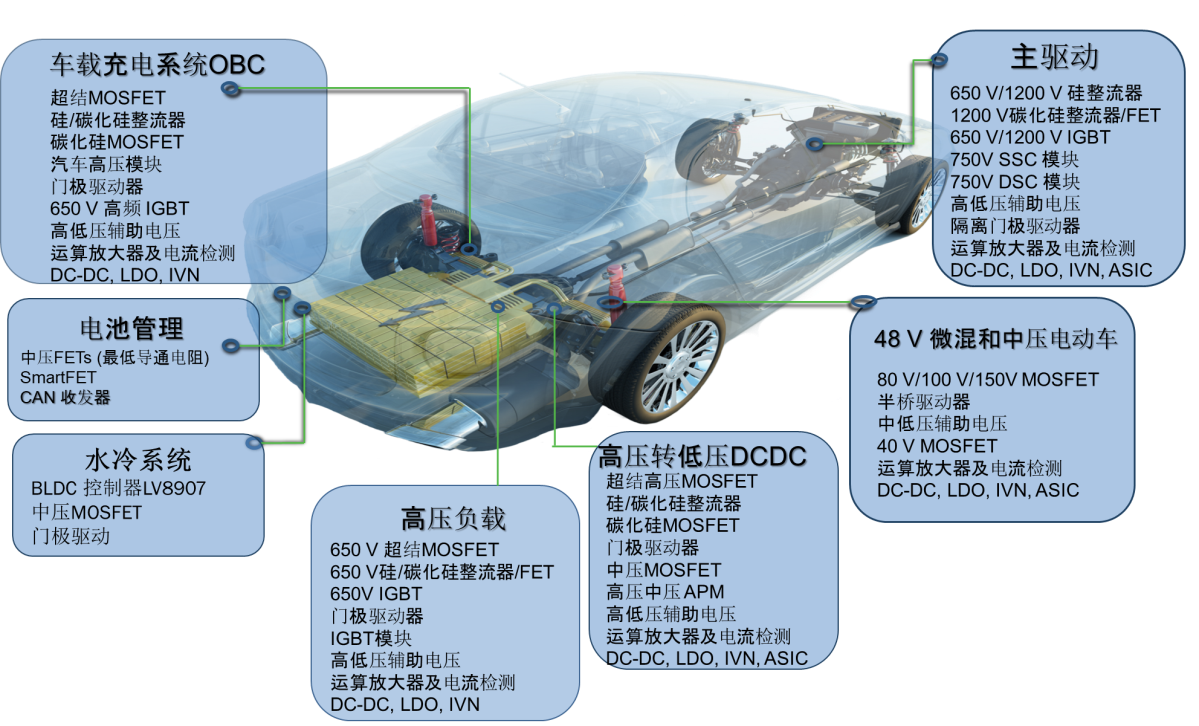 安森美半导体的电动/混动汽车方案助力推动能效、节能、环保