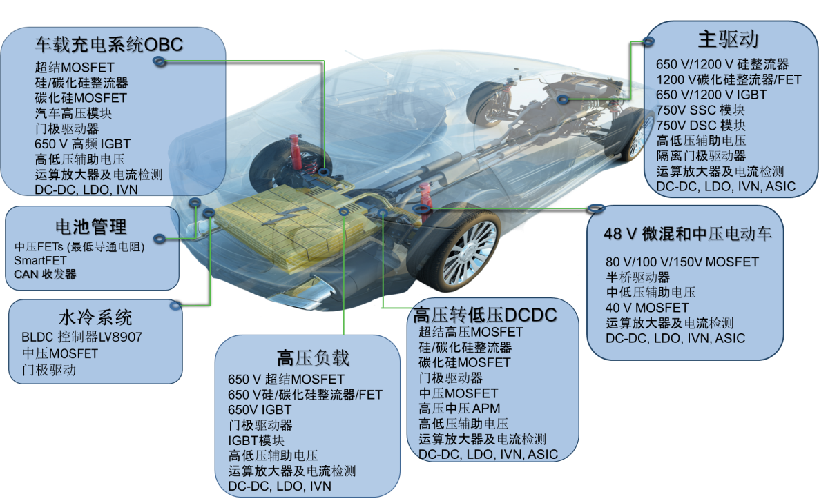 安森美半導體的電動/混動汽車方案助力推動能效、節(jié)能、環(huán)保