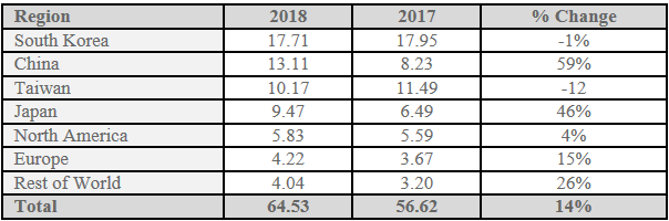 SEMI：2018全球半導(dǎo)體設(shè)備銷(xiāo)售額創(chuàng)紀(jì)錄