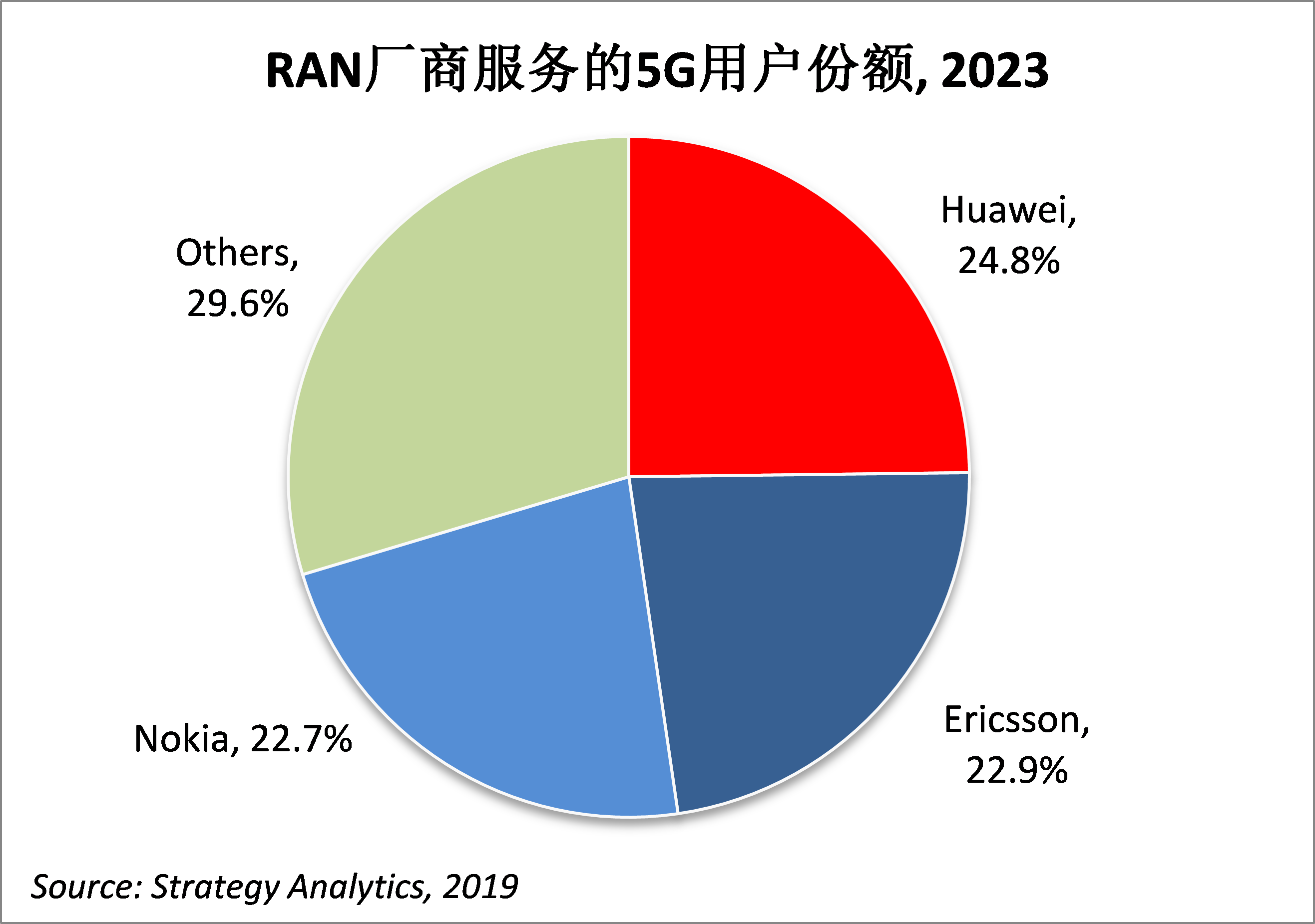 華為在2023年5G無線接入網(wǎng)全球市場(chǎng)預(yù)測(cè)中領(lǐng)先兩個(gè)百分點(diǎn)