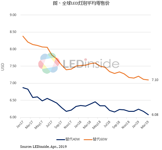 照明市场景气度持续低迷，封装​厂商推陈出新稳固份额