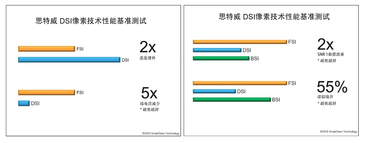 思特威携业内首项DSI像素技术亮相ISC West 2019