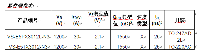 Vishay推出新款FRED Pt?第5代1200 V Hyperfast和Ultrafast恢復(fù)整流器降低導(dǎo)通和開(kāi)關(guān)損耗