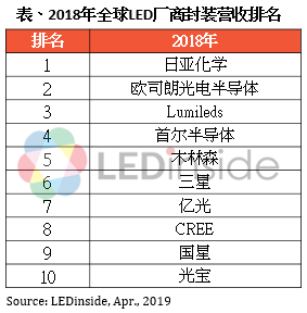 陆厂扩产冲击，2018年前10大LED封装厂商营收成长普遍停滞