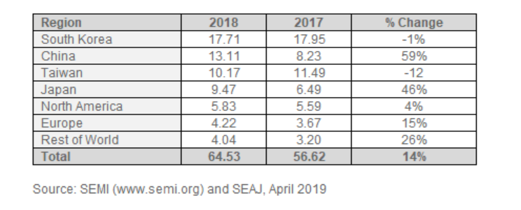 SEMI报告：2018年全球半导体设备销售额跃升至创纪录的645亿美元