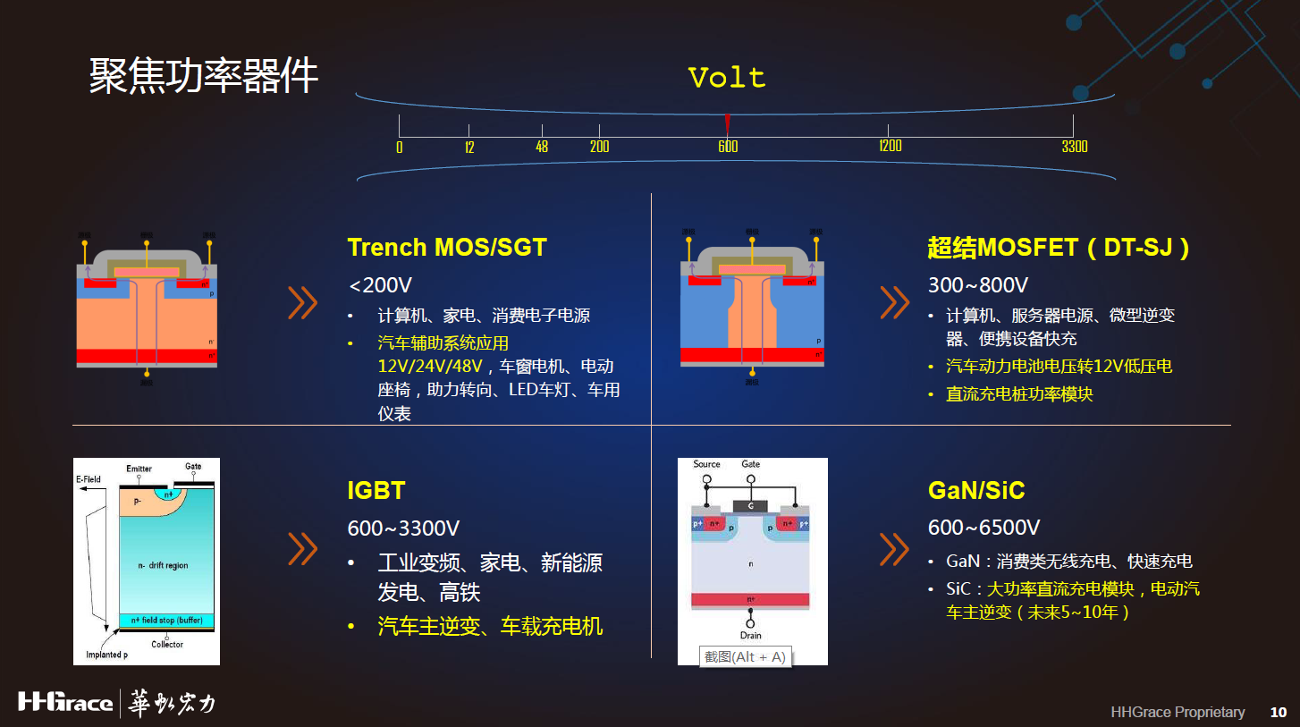 華虹宏力：功率半導(dǎo)體擁抱電動汽車“芯”機遇的兩大要訣