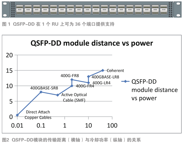 熱工測試確認(rèn)高密度QSFP-DD模塊設(shè)計的靈活性與高性能