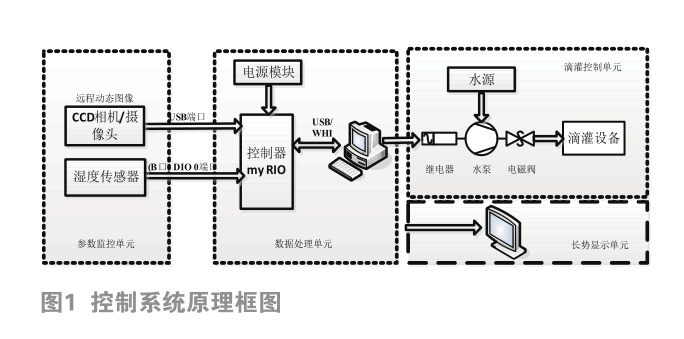 基于NI myRIO的玉米種植監(jiān)控系統設計  