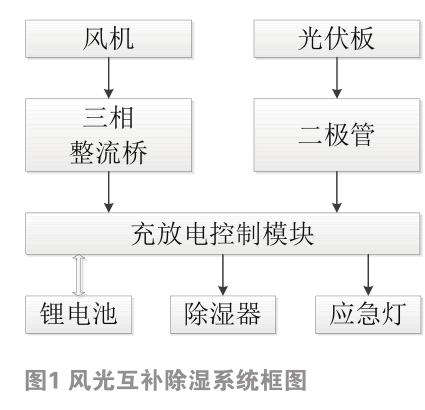 風(fēng)光互補(bǔ)環(huán)網(wǎng)柜除濕系統(tǒng)  