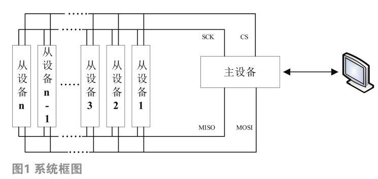 一種基于FPGA的SPI拓展應用  