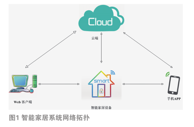 智能家居安全風(fēng)險與防護研究  