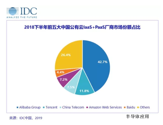 IDC发2018云市场报告：百度智能云营收增速超410%