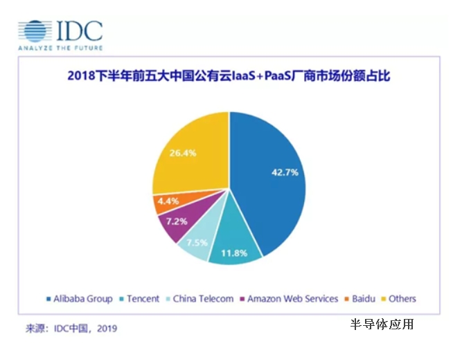 IDC發(fā)2018云市場(chǎng)報(bào)告：百度智能云營(yíng)收增速超410%