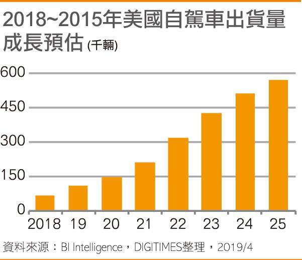 自驾车驱动科技创新 半导体居功甚伟