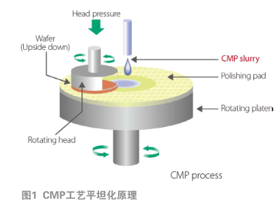化学机械抛光（CMP）技术、设备及投资概况