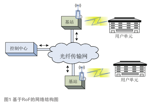 基于FPGA的副載波信號在光載無線通信系統中傳輸的實現  