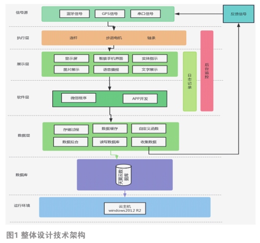 基于大数据分析的实体导航系统