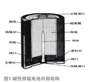 影響堿性鋅錳干電池電壓余量環(huán)境因素的研究  