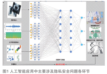 大數(shù)據(jù)醫(yī)療時代的人工智能與隱私保護  