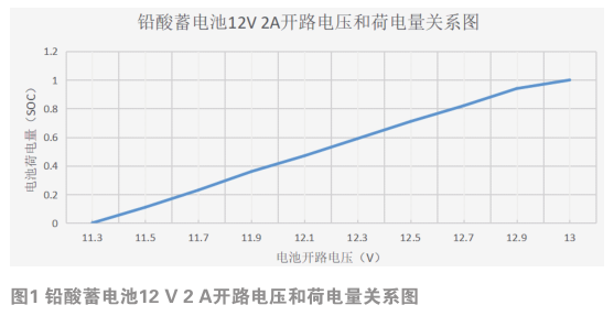 電動(dòng)自行車(chē)用鉛酸蓄電池SOC顯示電路設(shè)計(jì)