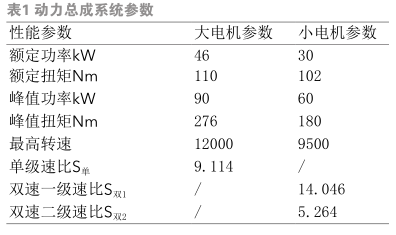 一種純電動汽車提升NEDC效率的驅(qū)動系統(tǒng)分析