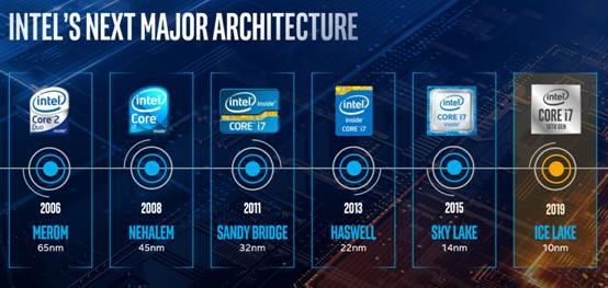 Intel 10nm Ice Lake解析：六大技术支柱落地 指数级创新驱动未来