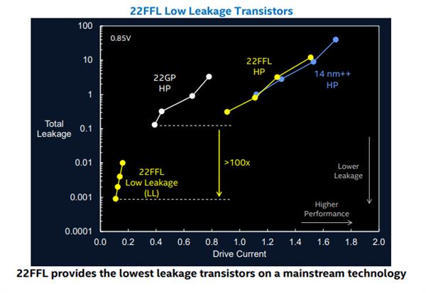 Intel继续“打磨”22nm工艺 生产超强寿命RRAM芯片