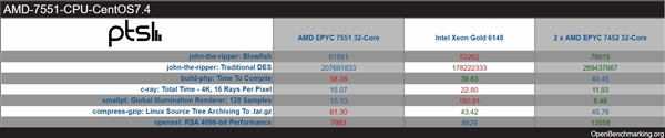 AMD 7nm 32核心霄龙7452跑分曝光：对比Intel 20核心至强
