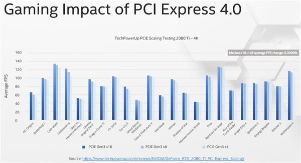 Intel强烈质疑PCIe 4.0 AMD如此回应：先有鸡先有蛋的问题