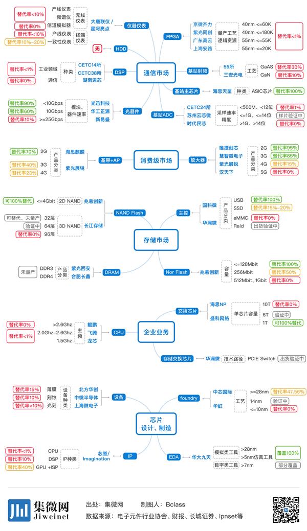 現(xiàn)實如此殘酷 國產芯片市場替代率依然低下