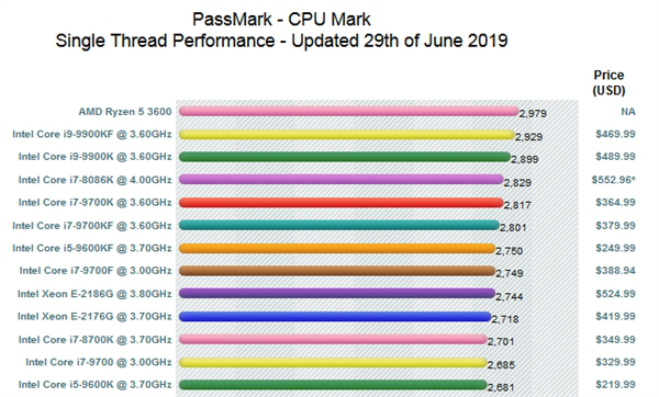AMD锐龙5 3600单核成绩曝光：居然比i9-9900KF还强