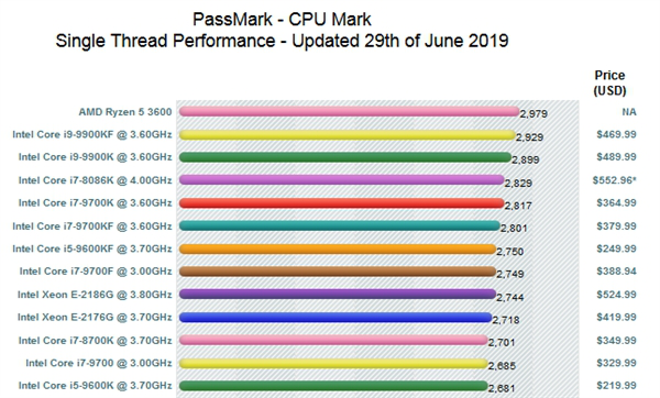 AMD銳龍5 3600單核成績曝光：居然比i9-9900KF還強