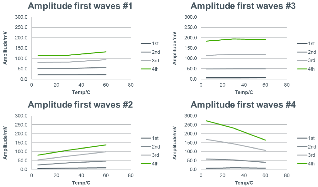 基于GP30-F01的超声波水表首波电平选择的幅值分析