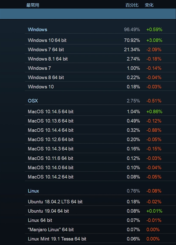 游戏玩家大爱Windows 10：Steam份额首次突破70％