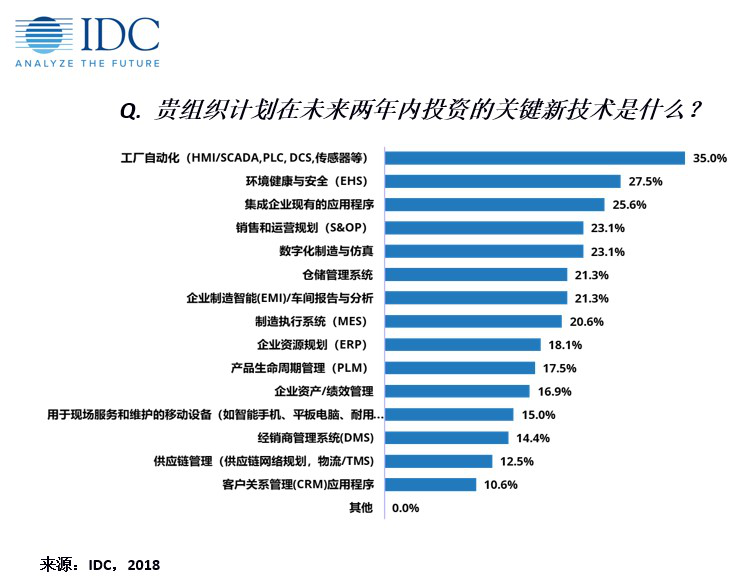 IDC：走近2019達(dá)沃斯——中國制造業(yè)IT應(yīng)用最新趨勢