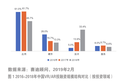 2019年中国VR/AR产业投融资特点及趋势  