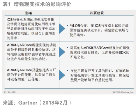 谷歌与苹果对于开发移动AR技术的影响 