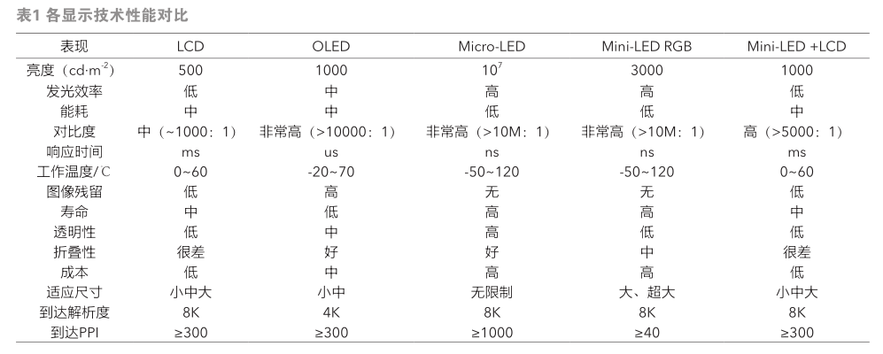 Mini-LED显示与Micro-LED 显示浅析