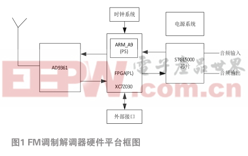 基于SDR的FM調制與解調器的實現(xiàn) 