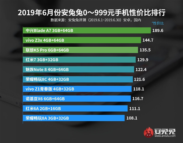 安兔兔：聯(lián)想Z5 Pro GT獲2000-3000元最具性價比855機型