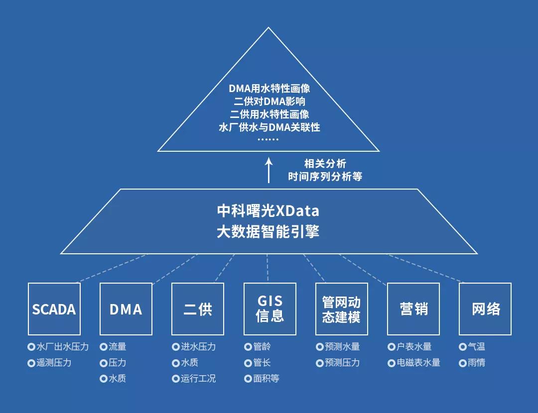 建設(shè)大數(shù)據(jù)智能平臺(tái)，中科曙光推動(dòng)智慧水務(wù)發(fā)展