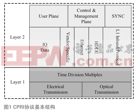 基于CPRI协议的5G高速光纤接口研究  