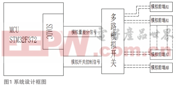 基于Cortex-M4医疗设备多通道模拟量采集器的设计 