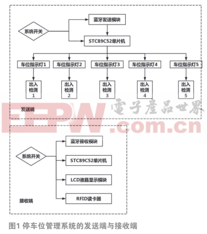 基于51單片機的停車位管理系統(tǒng)