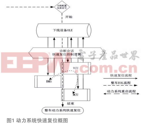 一種新能源汽車動(dòng)力系統(tǒng)下線檢測快速復(fù)位的控制 