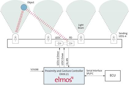 elmos推出基于E909.21/22芯片的新一代手勢識別傳感器方案