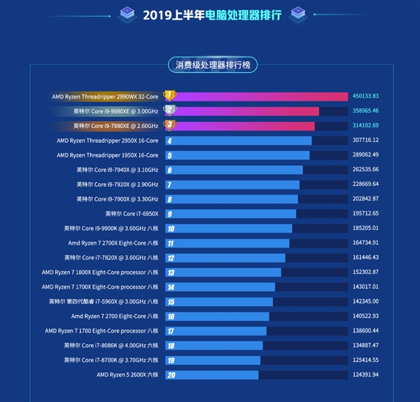 魯大師：AMD 32核性能制霸 最受歡迎型號(hào)僅兩款