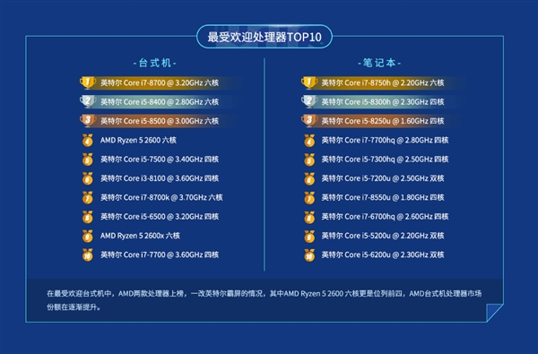 鲁大师：AMD 32核性能制霸 最受欢迎型号仅两款